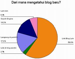 Dari mana mengetahui sebuah blog